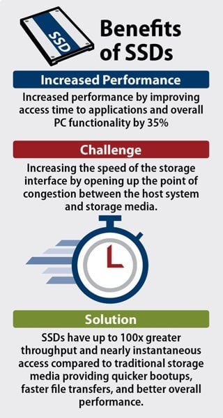 Hymn container Bank Benefits of SSD: Speed and Performance | Enterprise Storage Forum