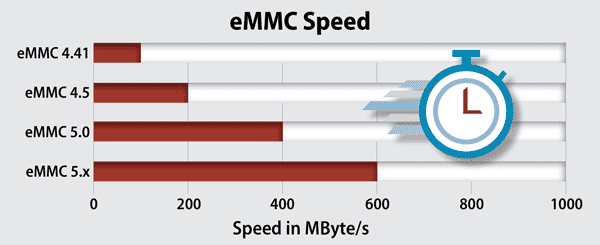 emmc speed and performance
