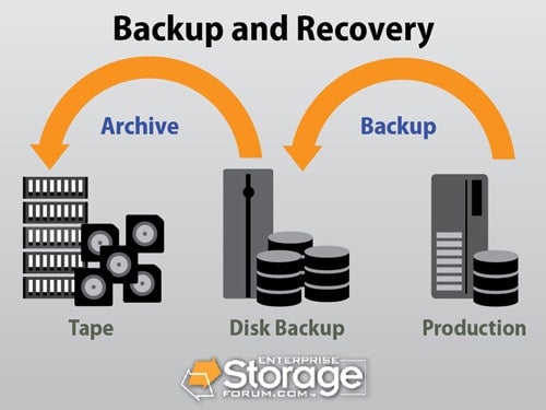 enterprise backup and recovery