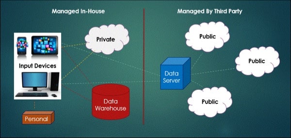 how cloud storage works