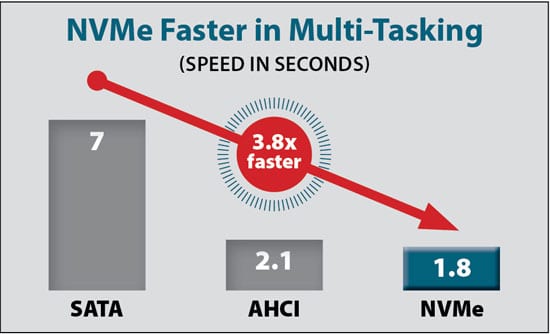 nvme speed, comparison