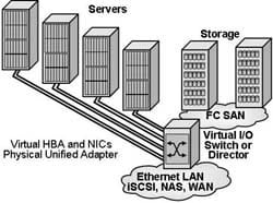 unified, converged data center fabric