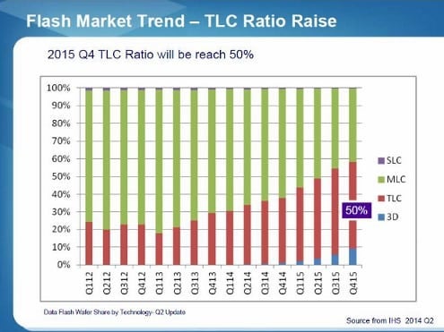 TLC Usage ratio rise