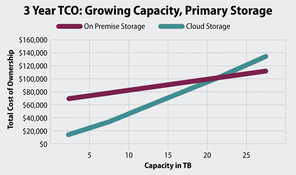 on premise vs cloud storage costs