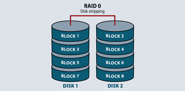 diagram of RAID 0.