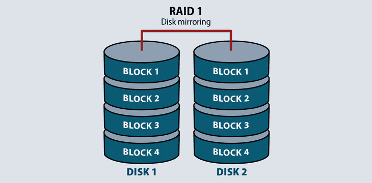 Diagram of RAID 1.