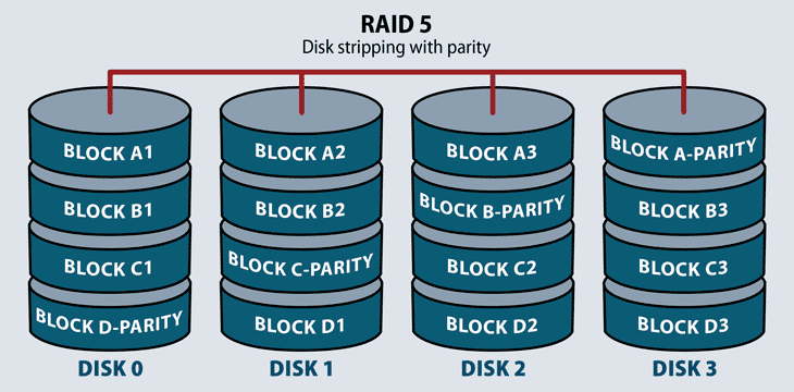 Diagram of RAID 5.