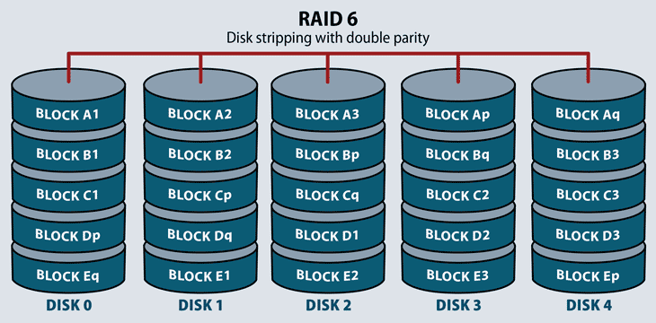 Diagram of RAID 6.