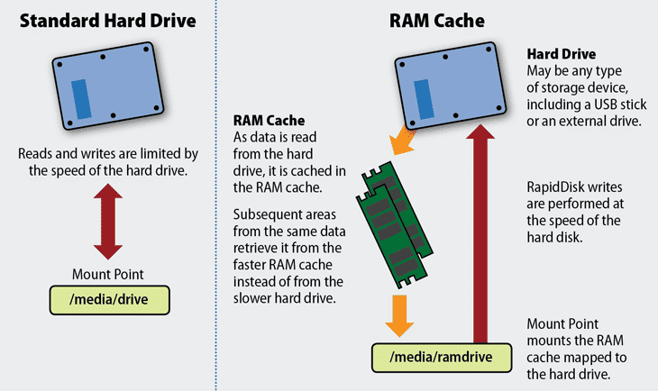 What is the difference between storage device and storage media What Is Ram How Does Ram Work Enterprise Storage Forum