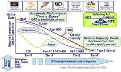 Tiered Storage: Balancing Performance, Availability, Capacity and Energy to QoS