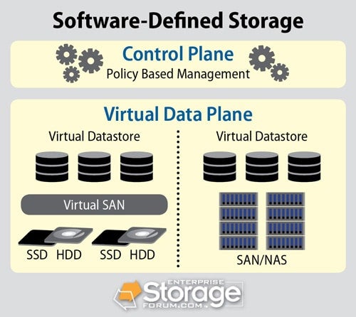 software defined storage best practices