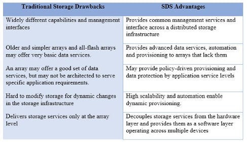 Traditional Storage Drawbacks and SDS Advantages