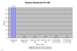 Relative Bandwidth per GB
