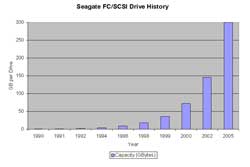 Seagate Fibre Channel and SCSI Drive History