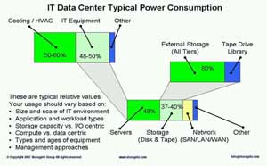 Average IT data center power and cooling energy consumption