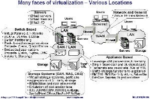 Many faces of virtualiztion