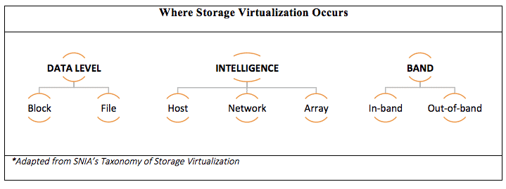 chart showing the anatomy of storage virtualization