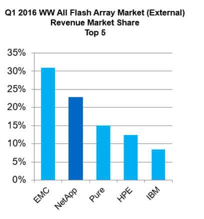 AFA Market Share Chart