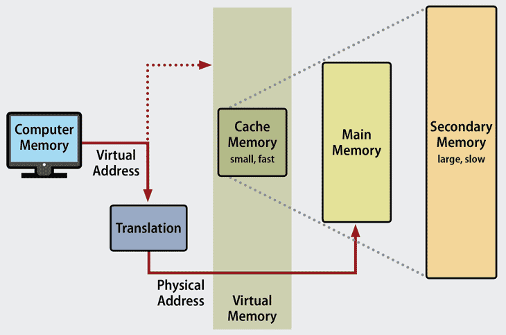 différence entre le stockage virtuel et la mémoire basée sur le Web