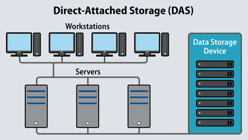 What is Direct Attached Storage? | ESF