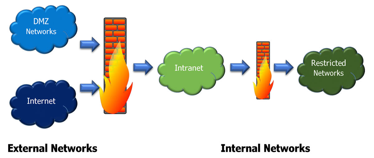 Popular firewall placements infographics.