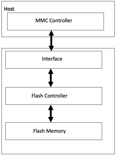 NAND chip illustration