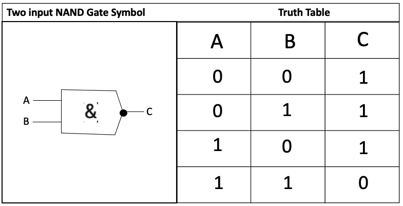 NAND truth table