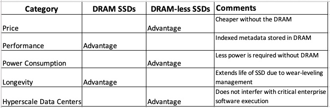 DRAM SSDs vs DRAM-less SSDs overview