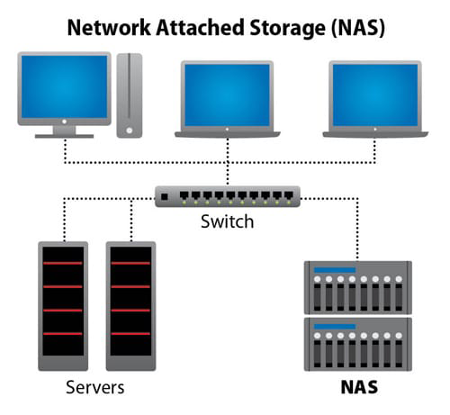 NAS is a file-level data storage device attached to a network.