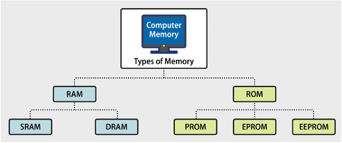 Infographic about the types of computer memory.