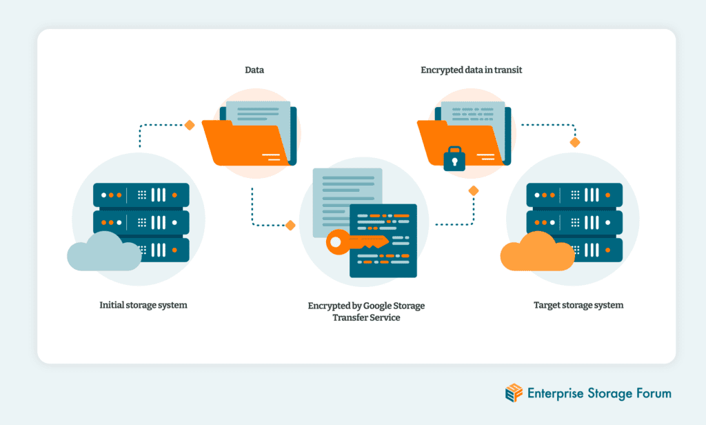 Illustration of the encryption process when using Google Storage Transfer Service to move data between storage systems. 