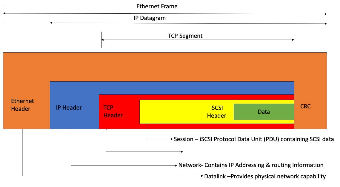 An iSCSI Header within the TCP Header of an Ethernet Frame.