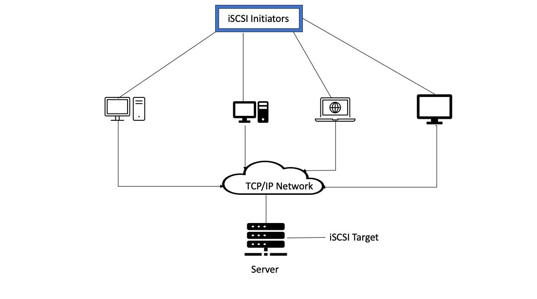 iSCSI uses initiators and targets to transmit information.